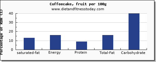 saturated fat and nutrition facts in coffeecake per 100g